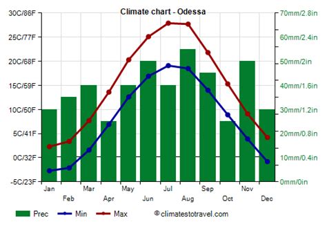 Weather Odesa